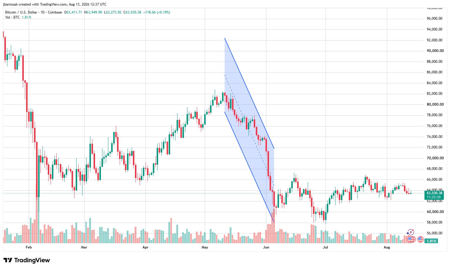 Klesající trend na denním grafu BTC/USD