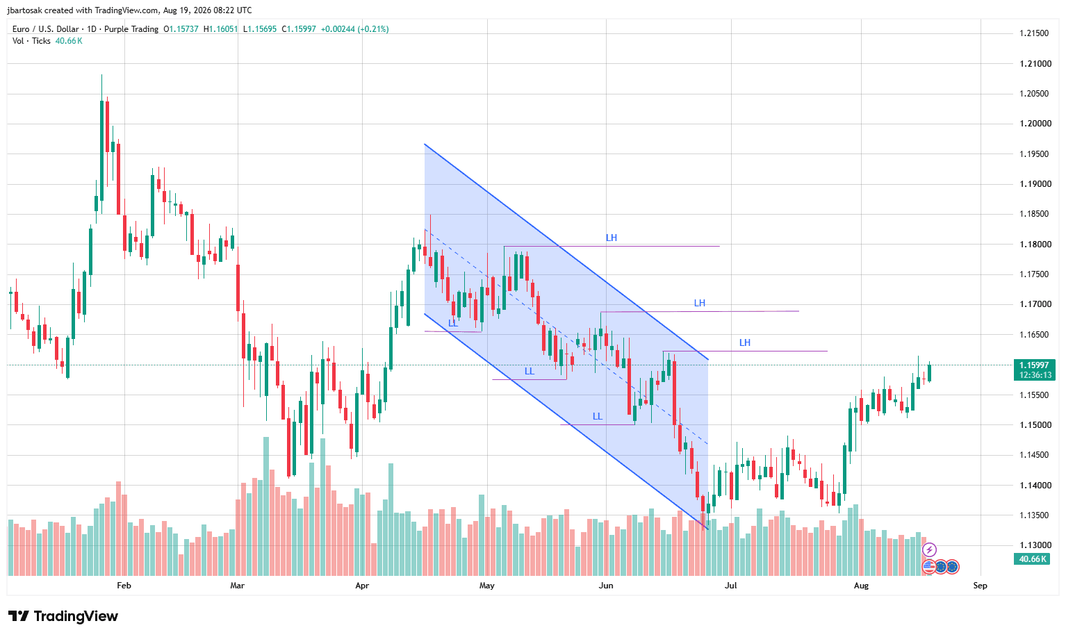 Downtrend on EUR/USD (D1 timeframe)