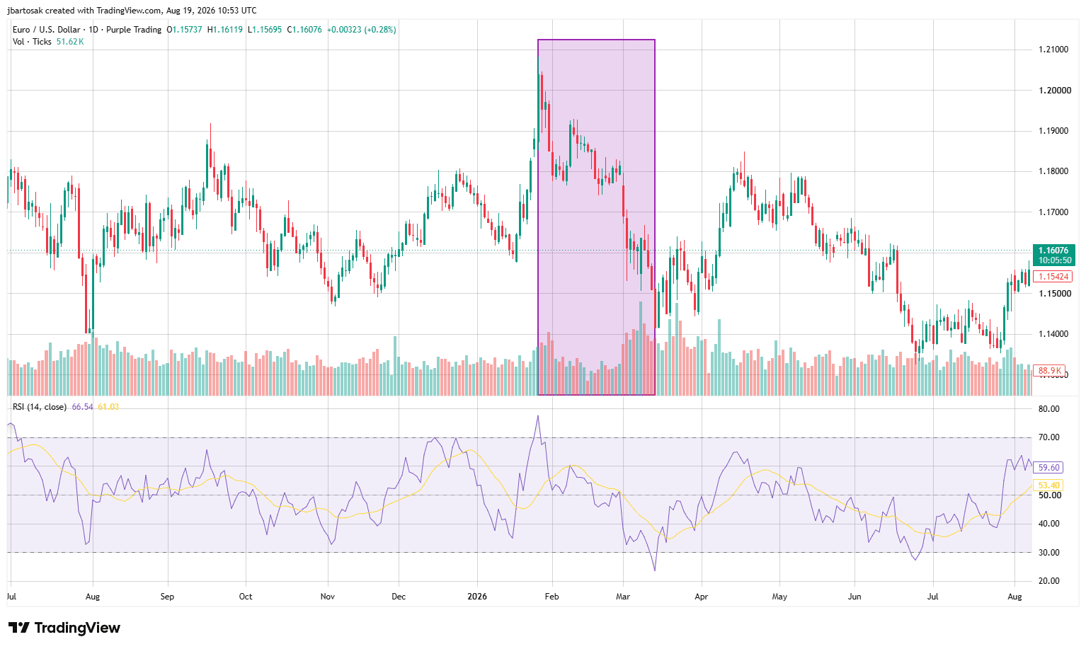 RSI pointing to a reversal at the start and end of a downtrend