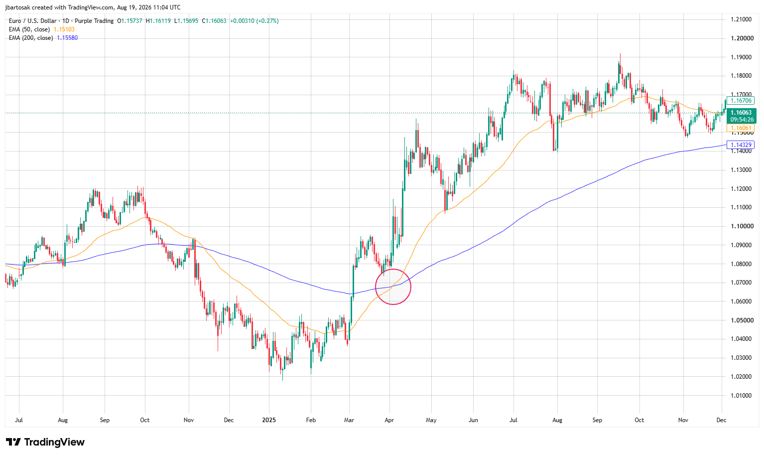 EMA50 crossing above EMA200 - golden cross