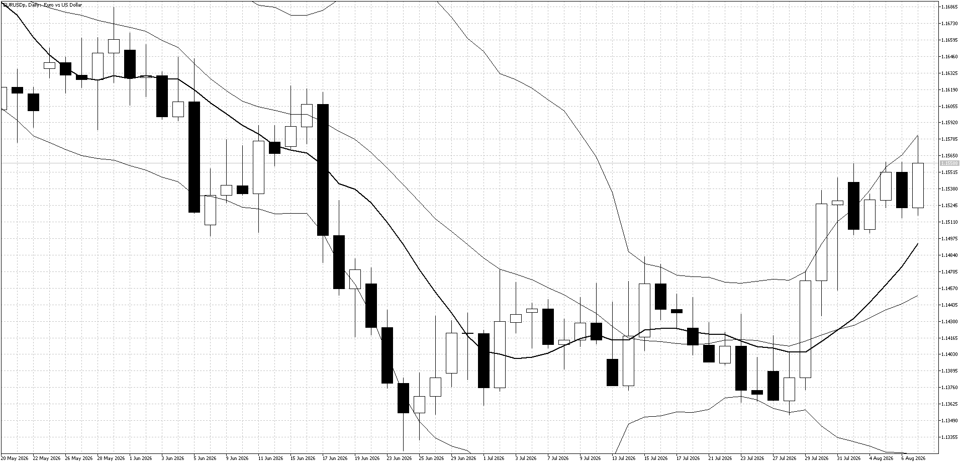EURUSD Daily Chart - August 10