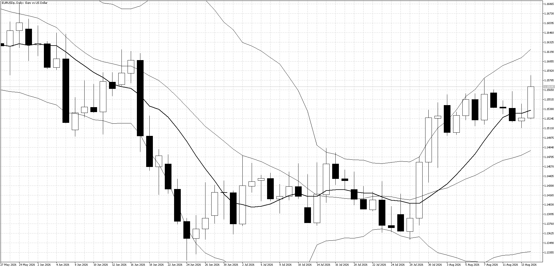 EURUSD Daily Aug 17