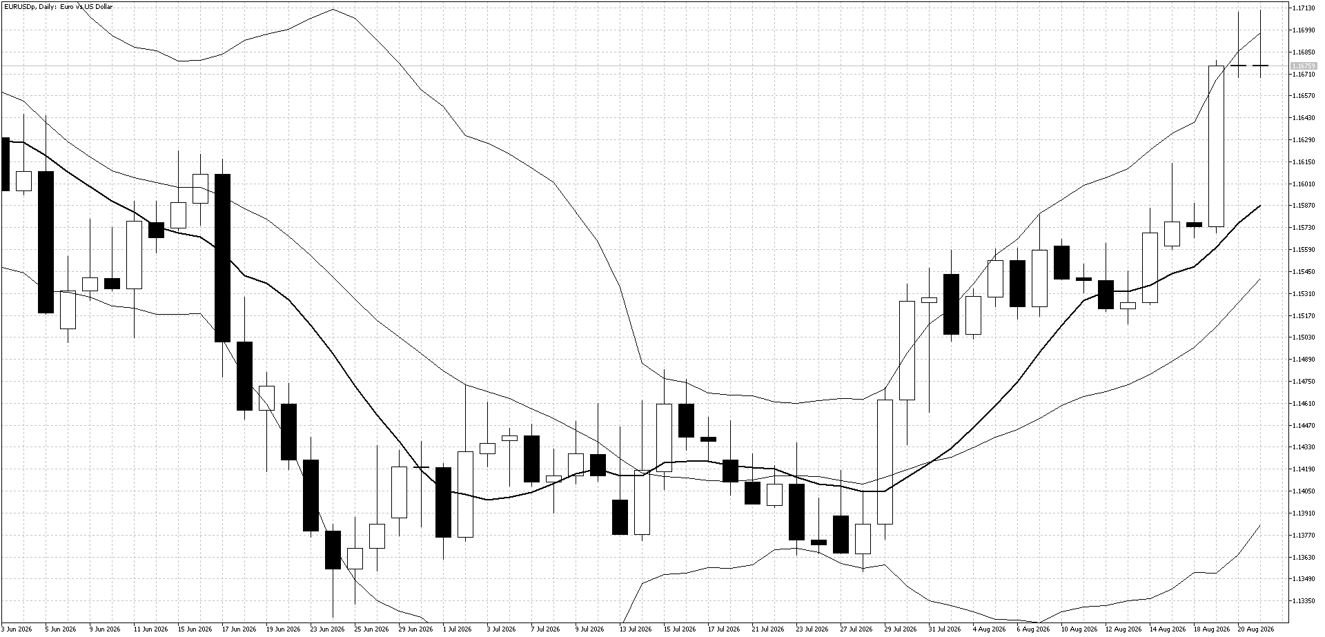 EURUSD Daily chart