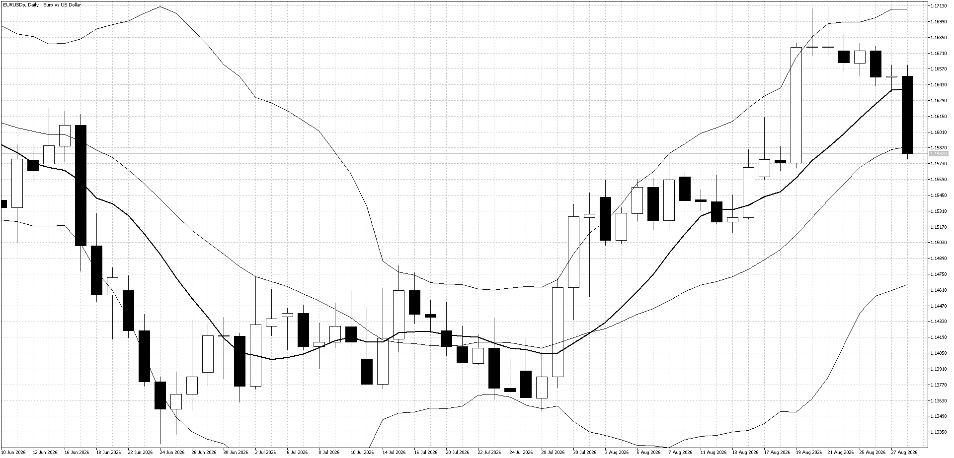 EUR/USD Daily Chart (Bollinger Band and 10 day moving average)