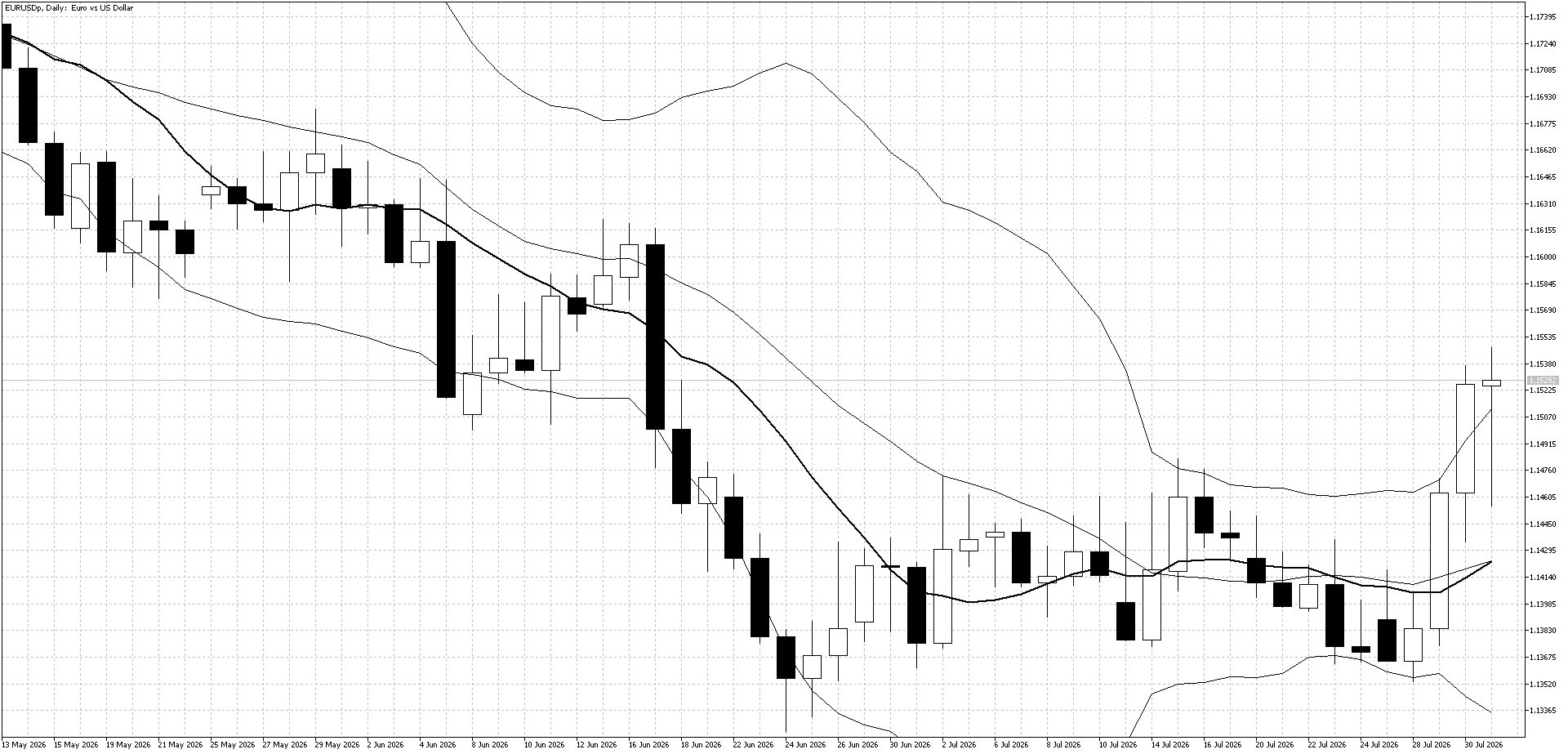 EUR/USD Daily Chart (Bollinger Band and 10 day moving average)