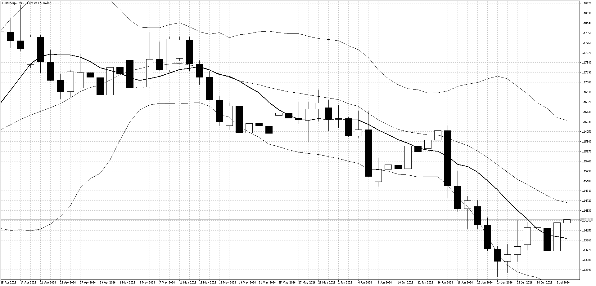 EURUSD Daily Jul 6