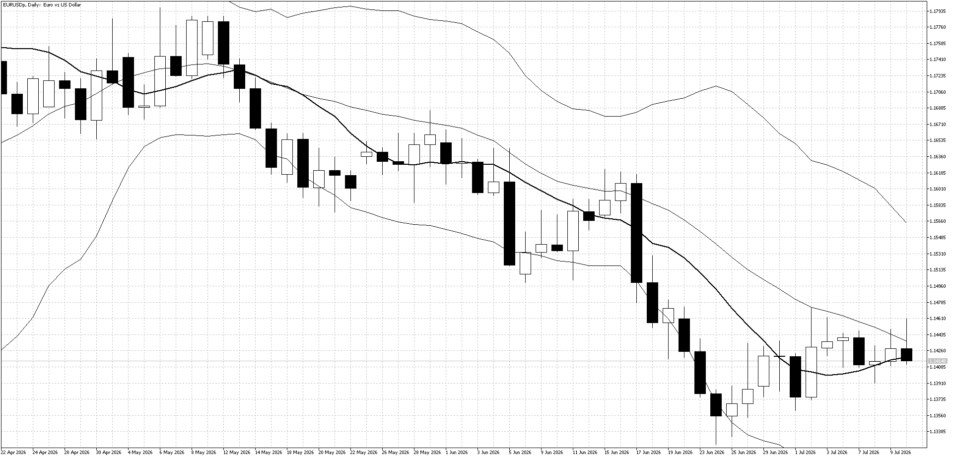 EURUSD Daily July 13