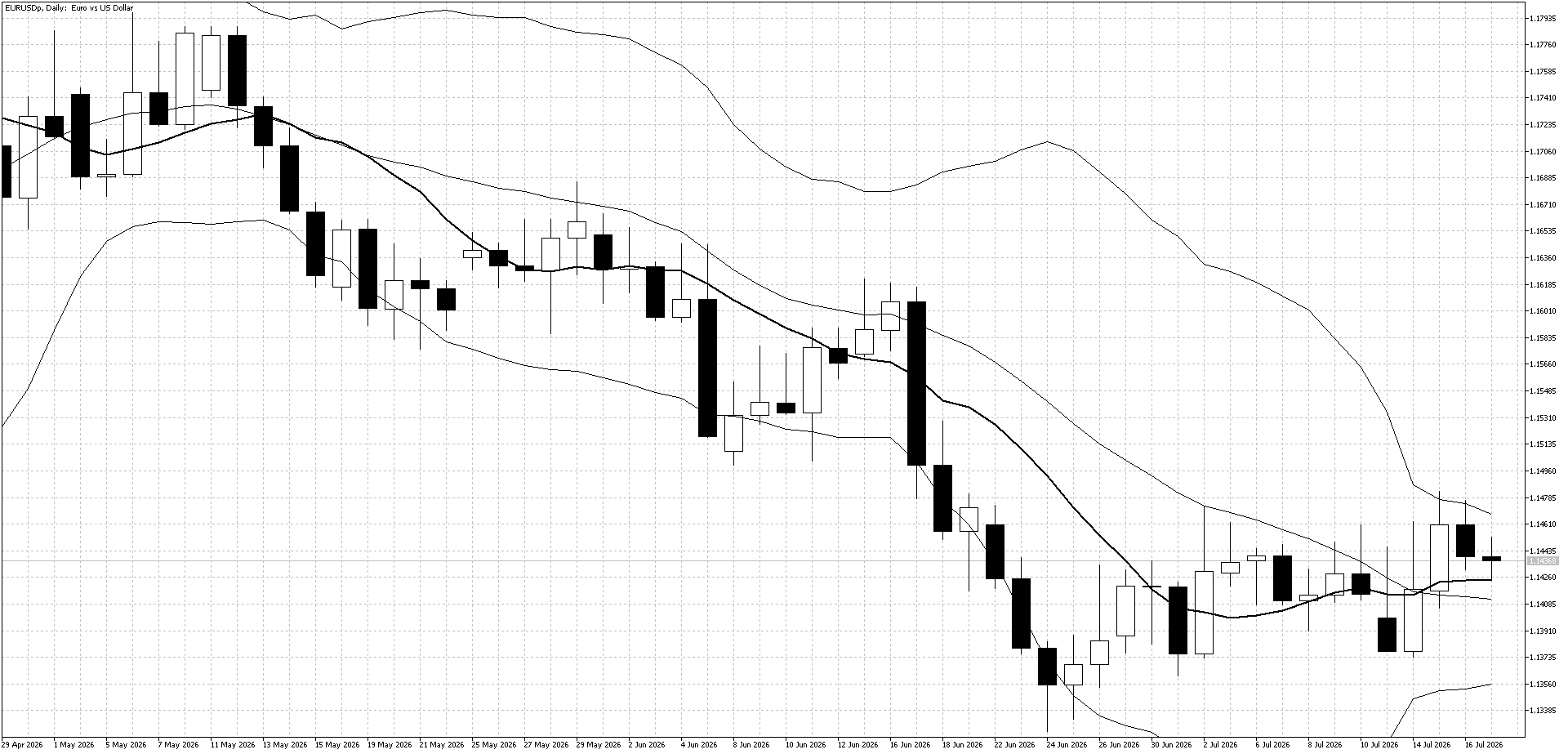 EURUSD Daily Chart July 20