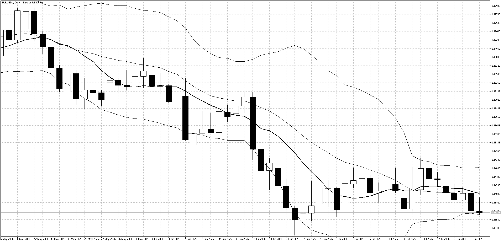 EUR/USD Daily Chart (Bollinger Band and 10 day moving average)