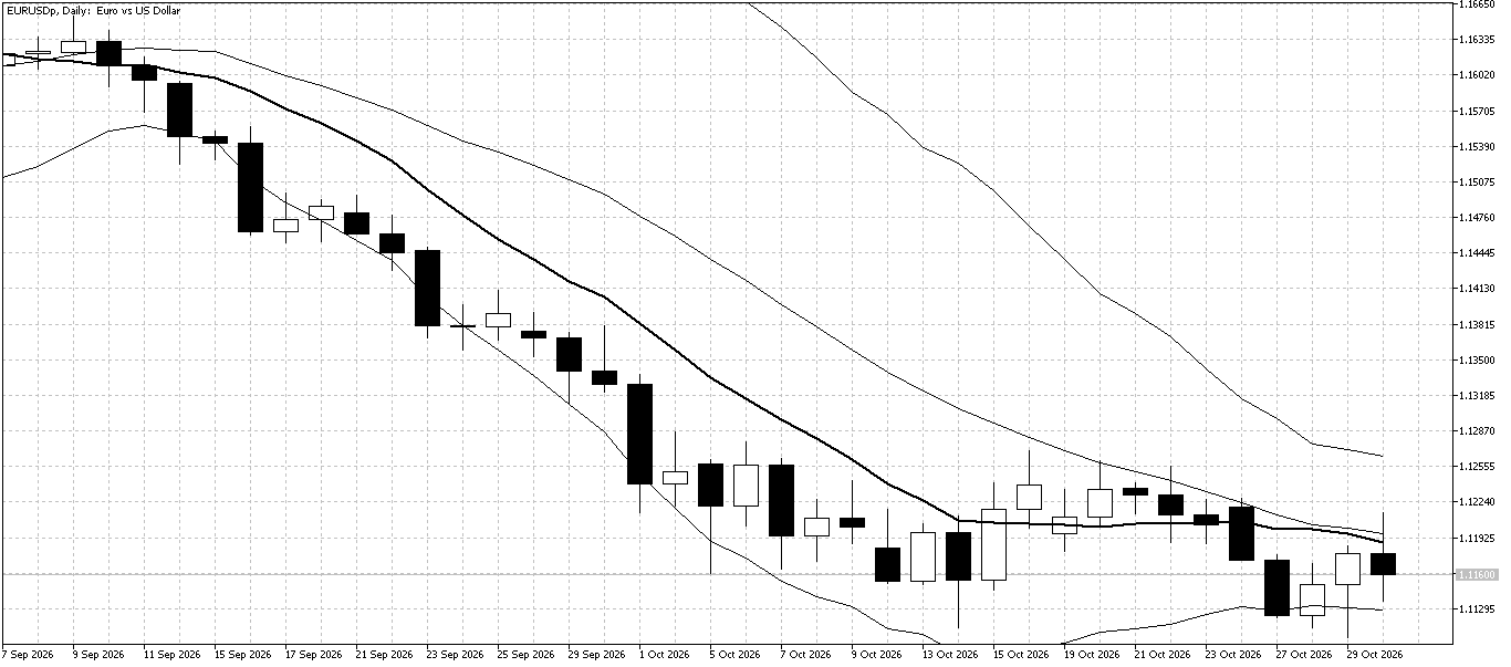 EUR/USD Daily chart for November 2