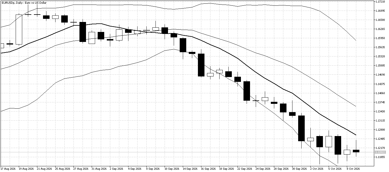 EUR/USD Daily chart for October 12