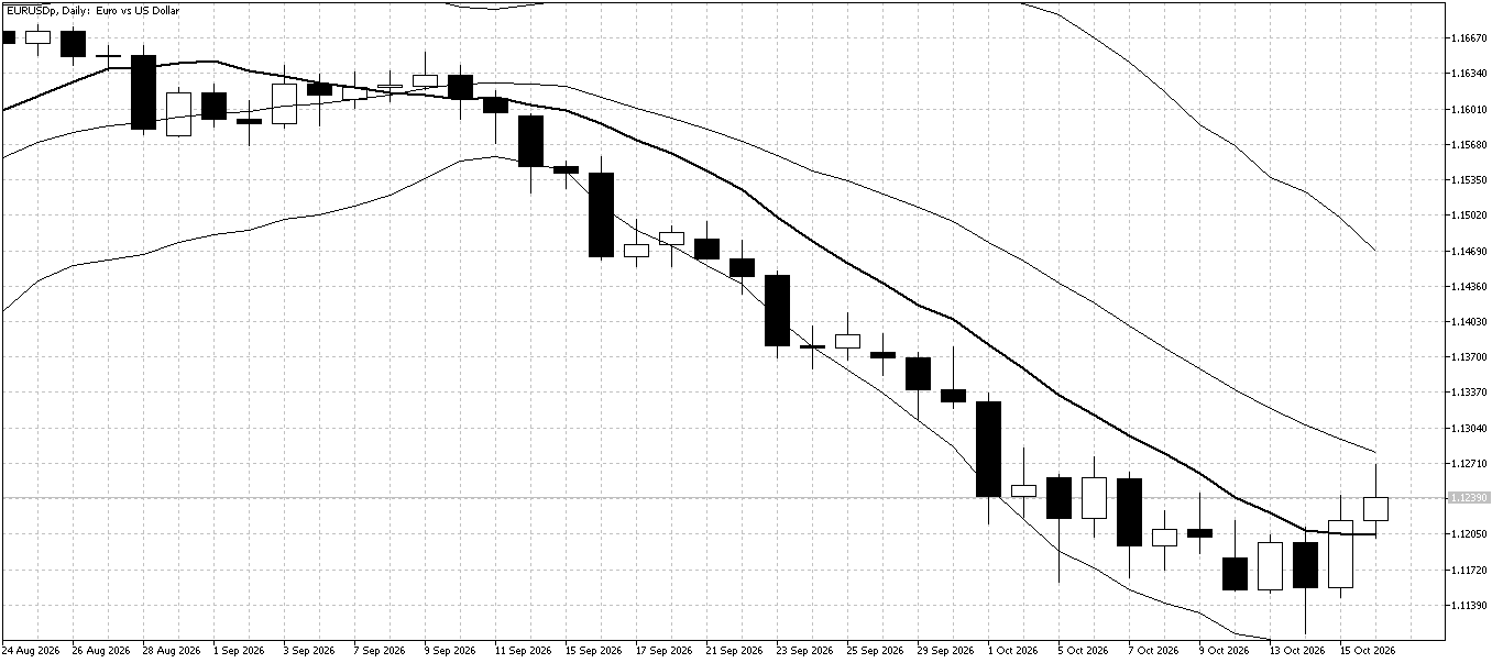 EUR/USD Daily chart for October 19
