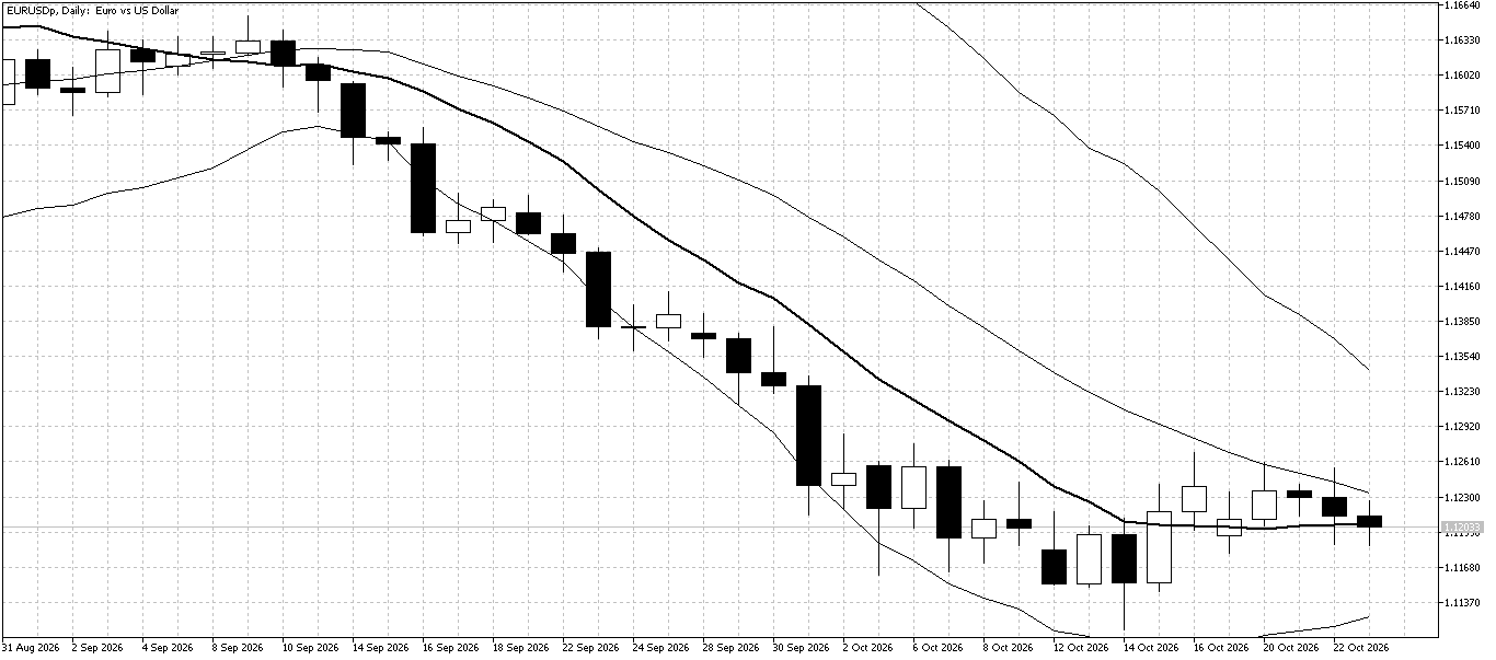 EUR/USD Daily chart for October 26