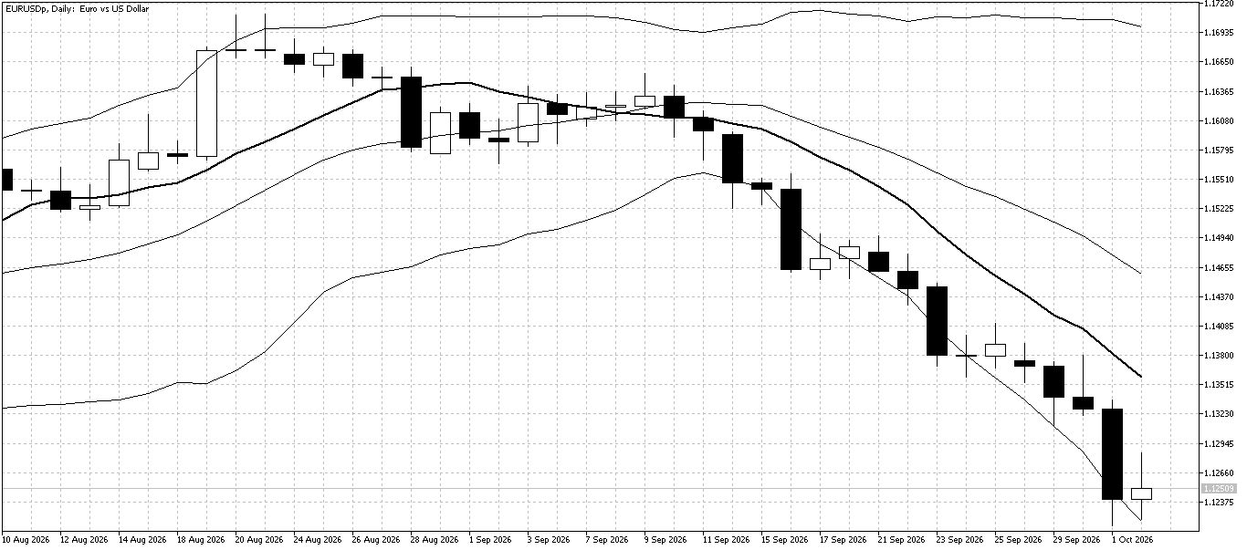 EUR/USD Daily chart for October 5