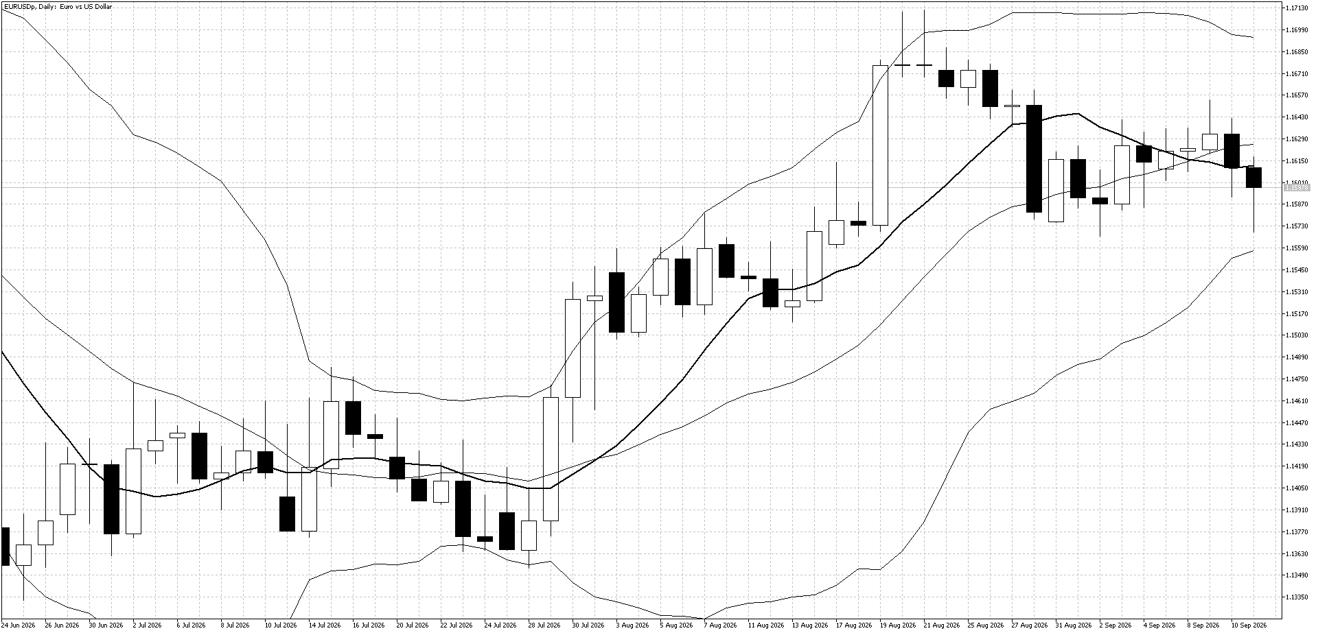 EURUSD Daily chart — Sept 14