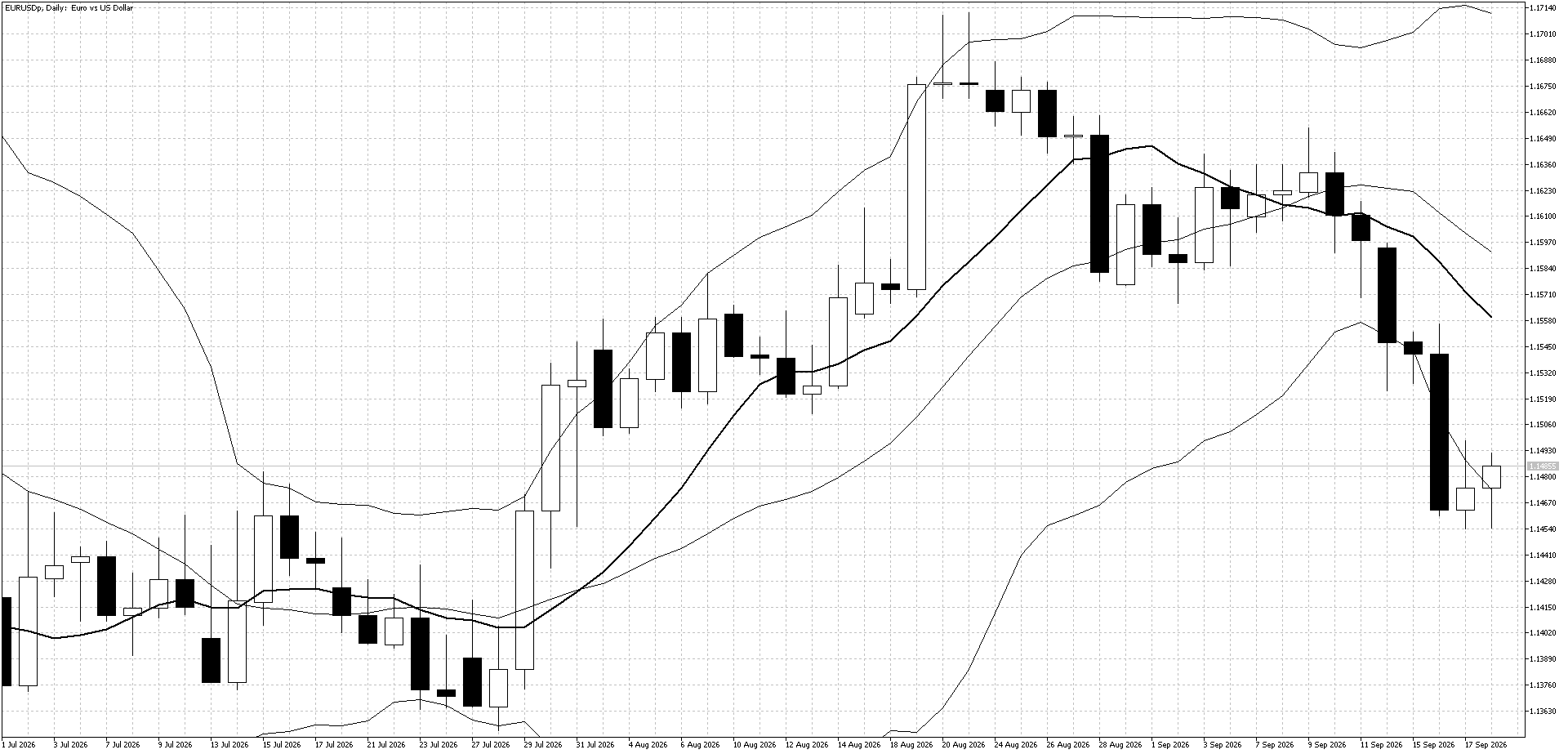 EURUSD Daily Chart - Sept 21