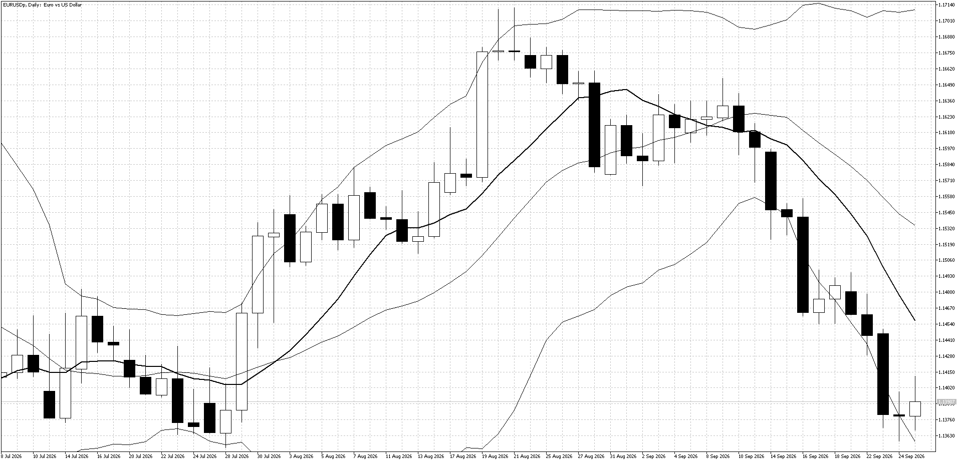 EUR/USD Daily chart for September 28