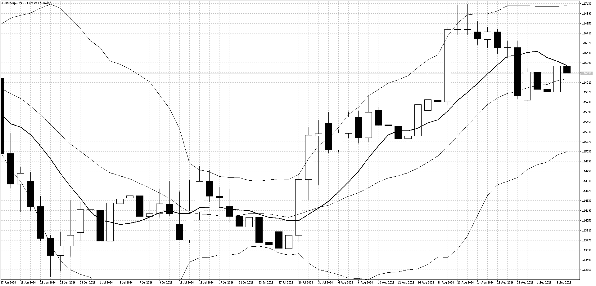EUR/USD Daily Chart (Bollinger Band and 10 day moving average)