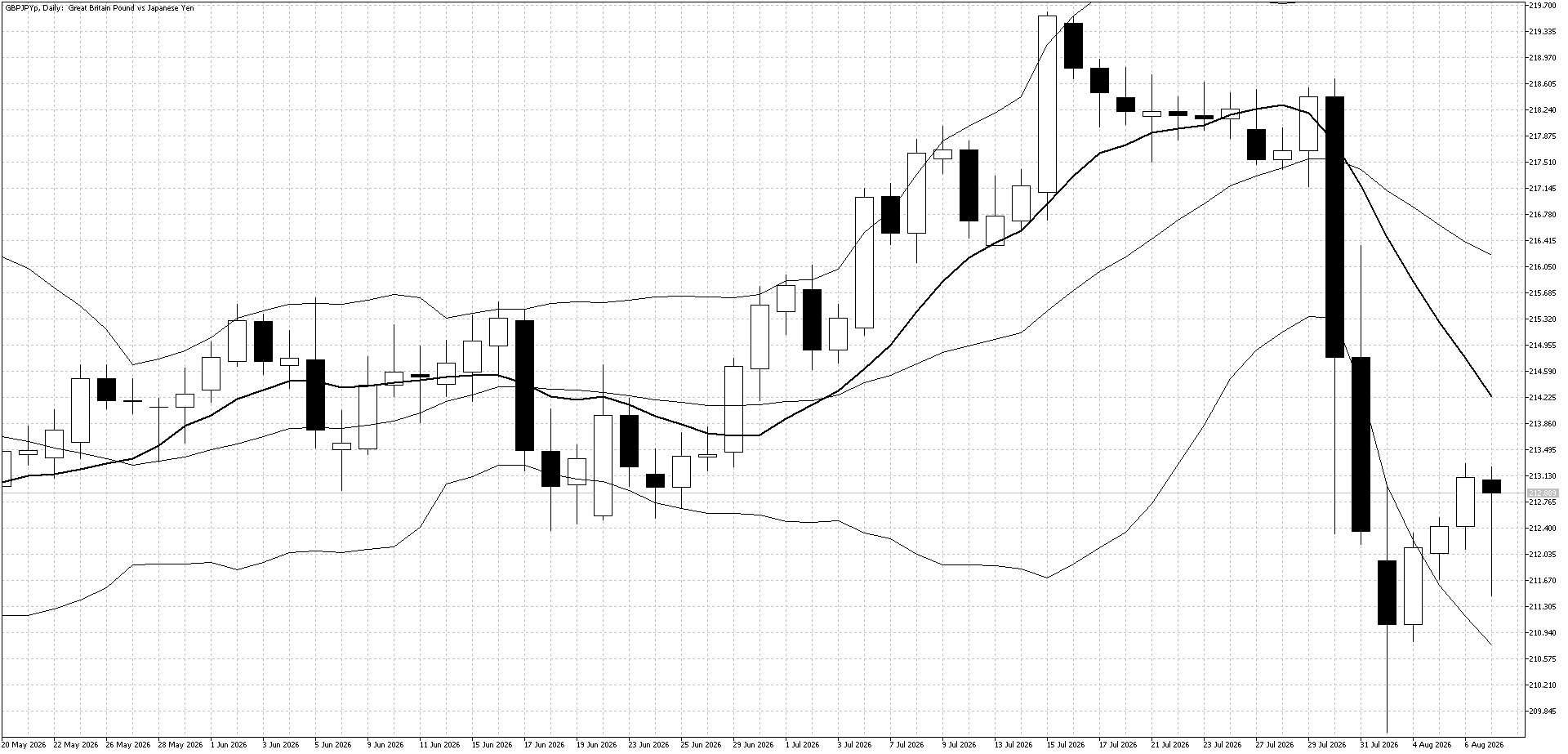 GBPJPY Daily Chart - August 10