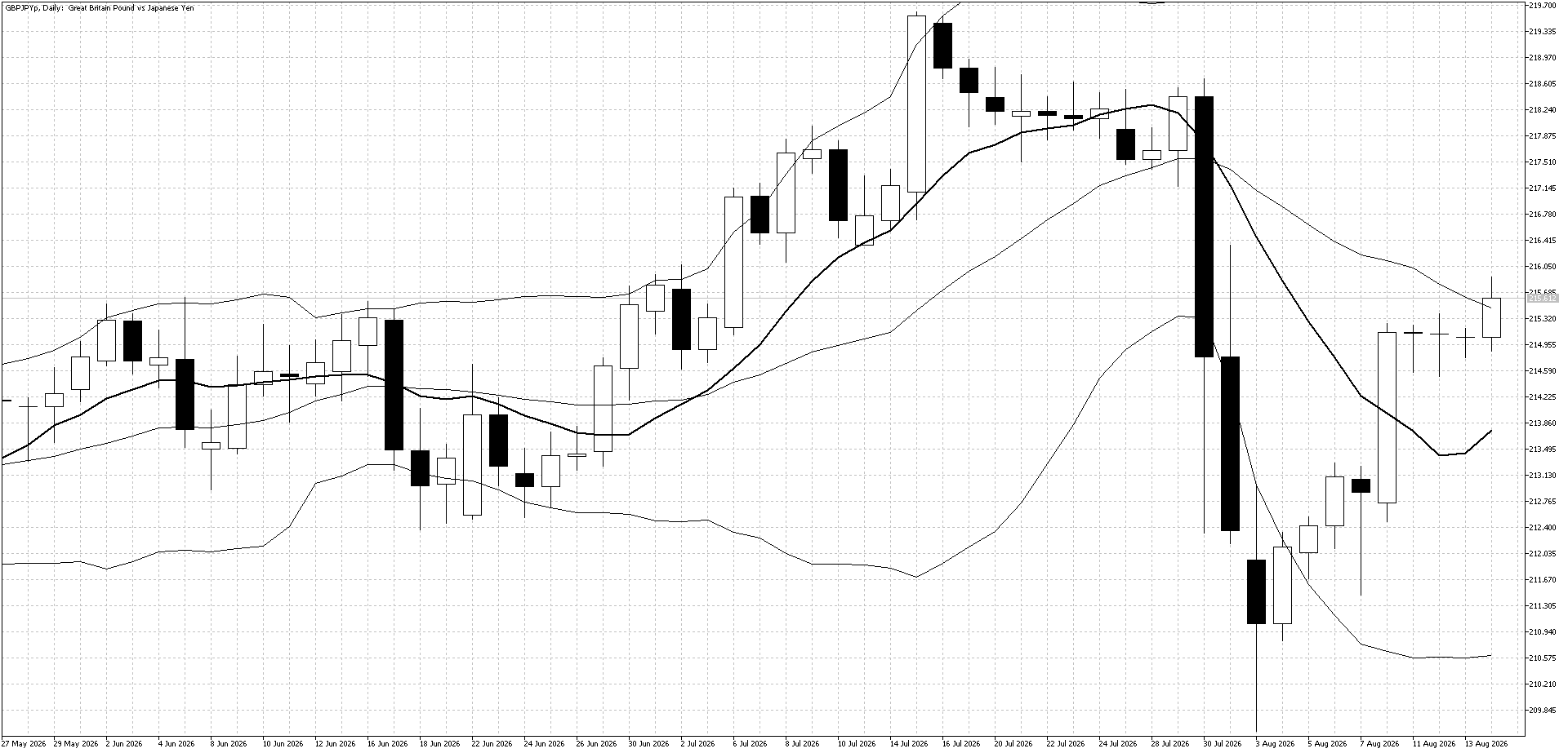 GBPJPY Daily Aug 17