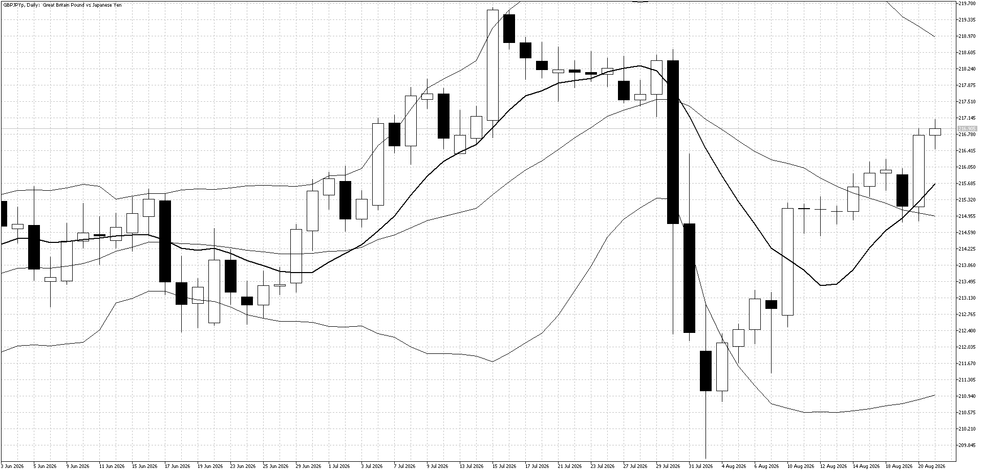 GBPJPY Daily chart