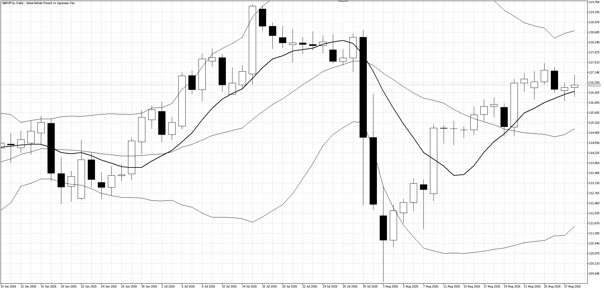 GBP/JPY Daily Chart (Bollinger Band and 10 day moving average)