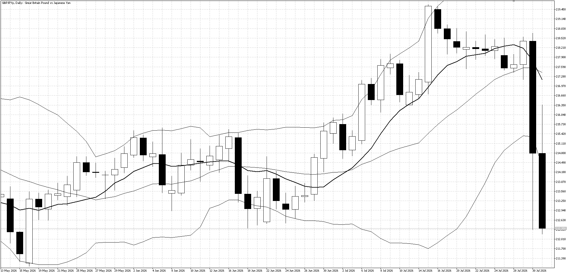 GBP/JPY Daily Chart (Bollinger Band and 10 day moving average)