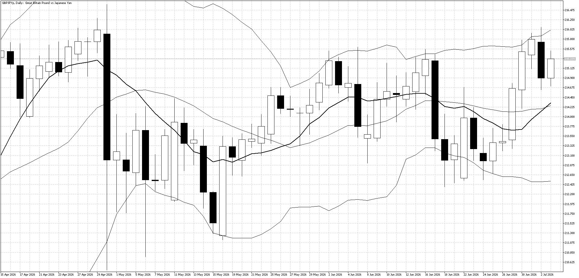 GBPJPY Daily Jul 6
