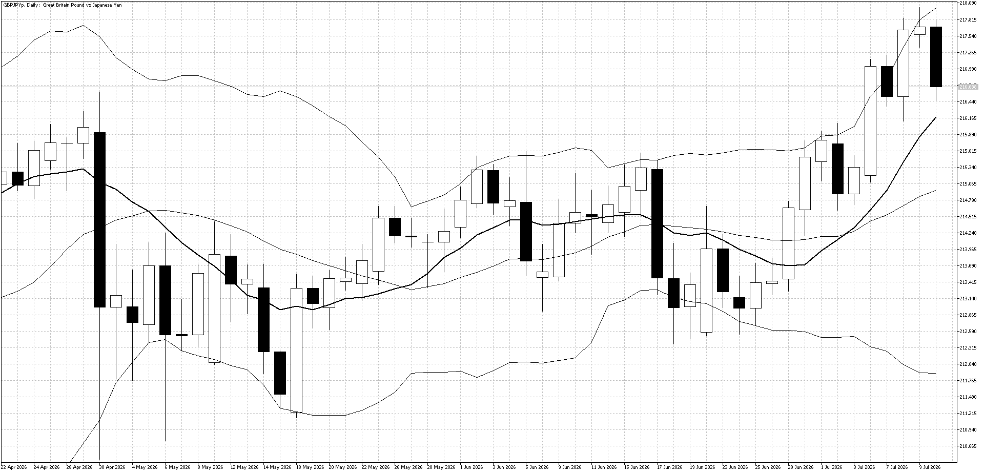 GBP/JPY Daily Chart (Bollinger Band and 10 day moving average)