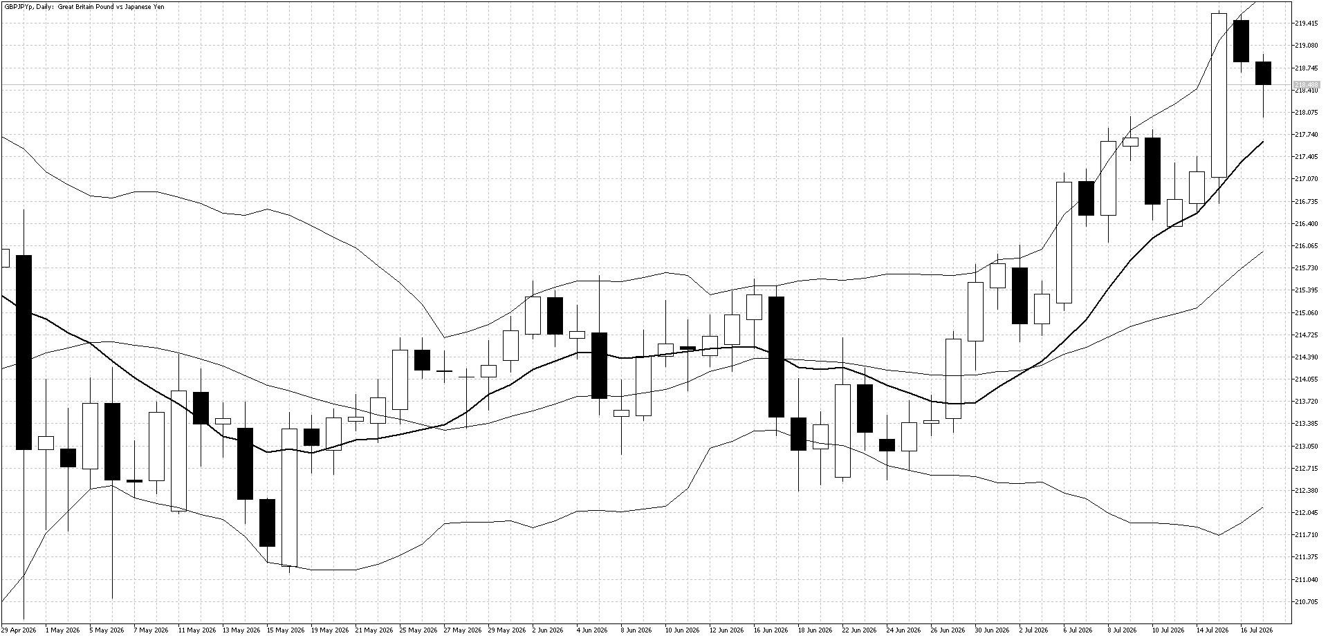 GBPJPY Daily Chart July 20