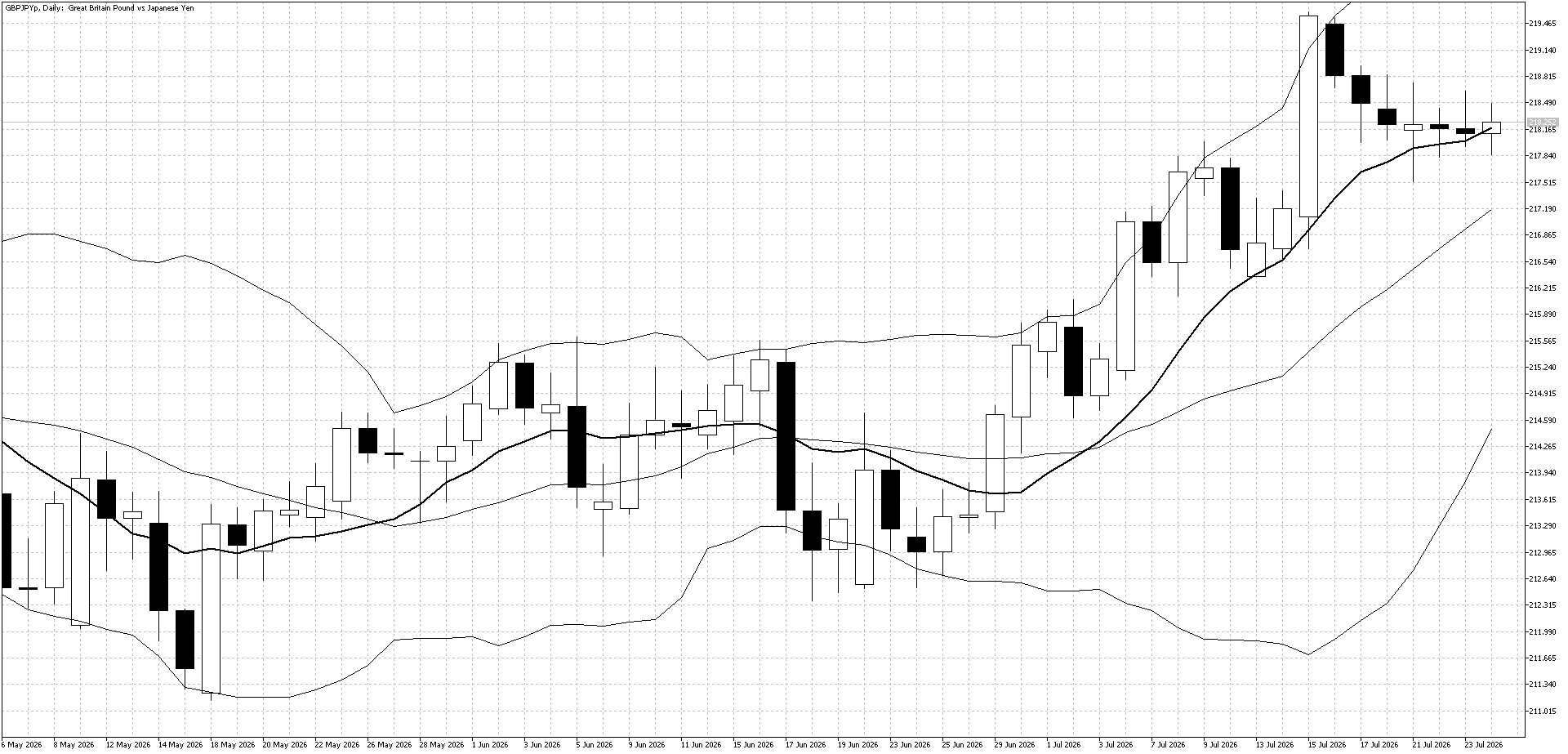 GBP/JPY 日足チャート 7月27日