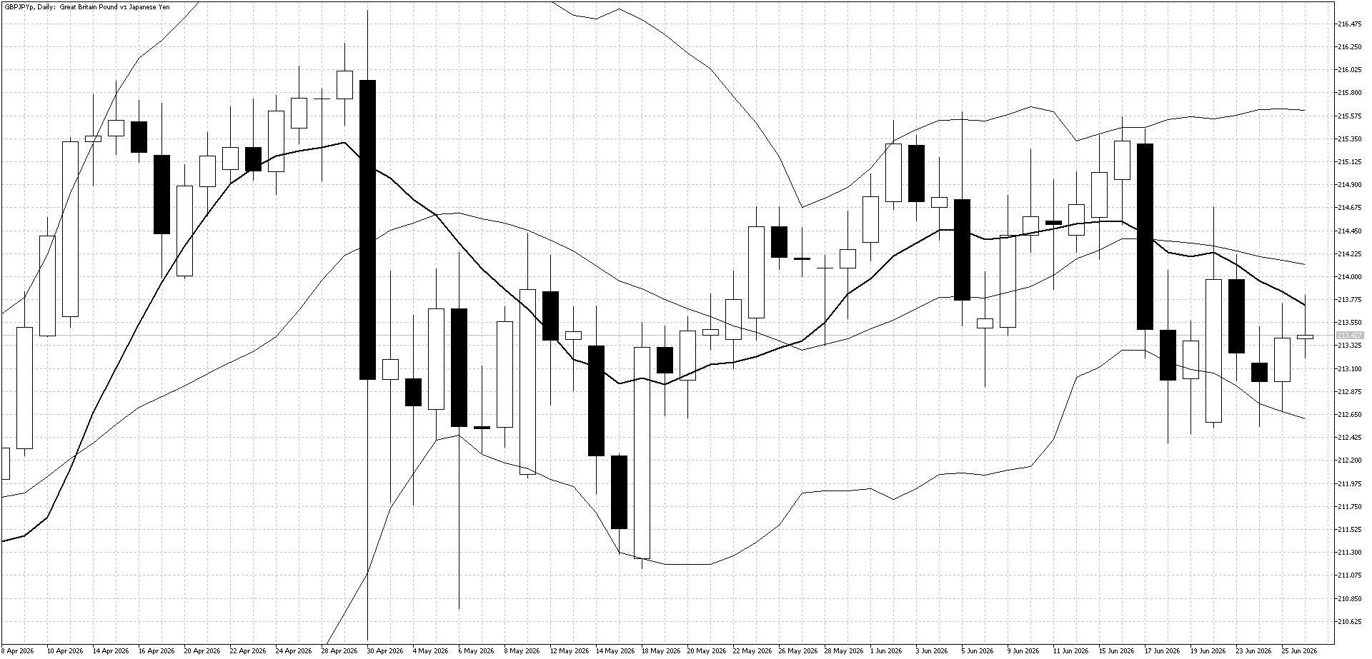 GBP/JPY Daily Chart (Bollinger Band and 10 day moving average)