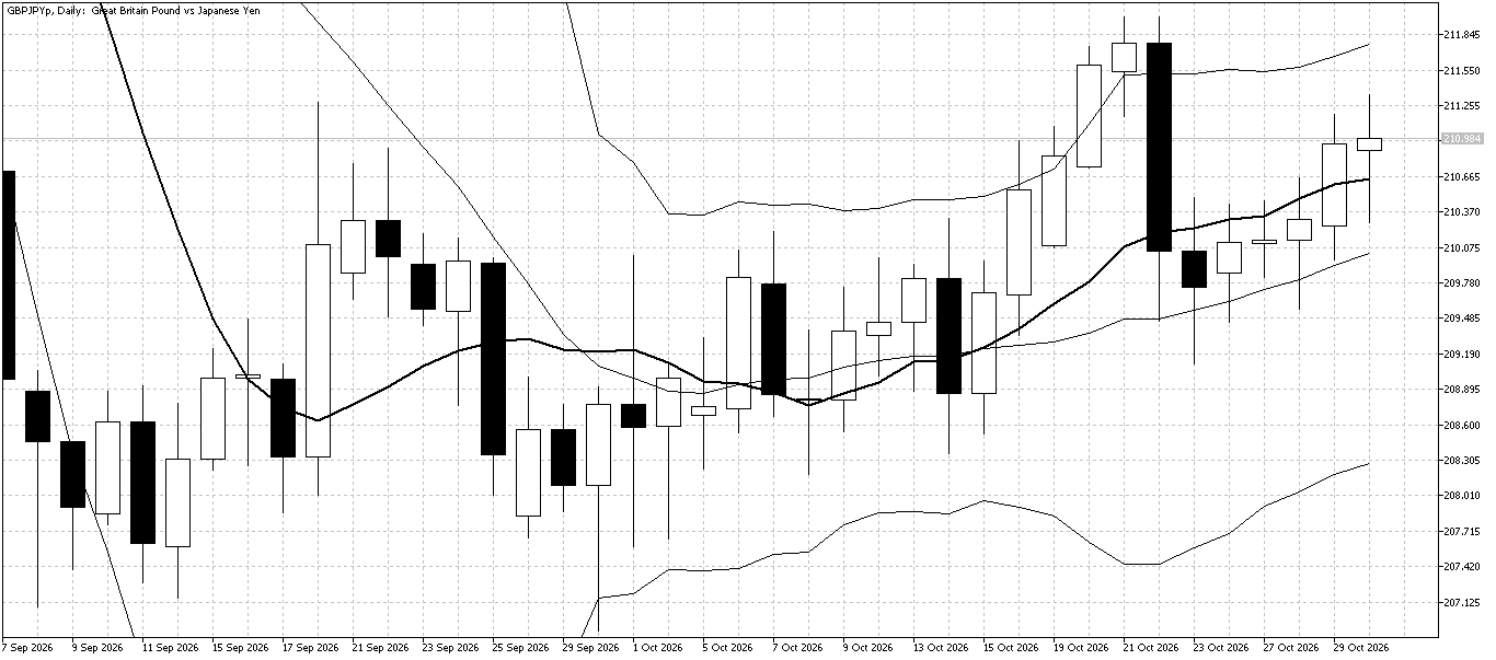 GBP/JPY Daily chart for November 2