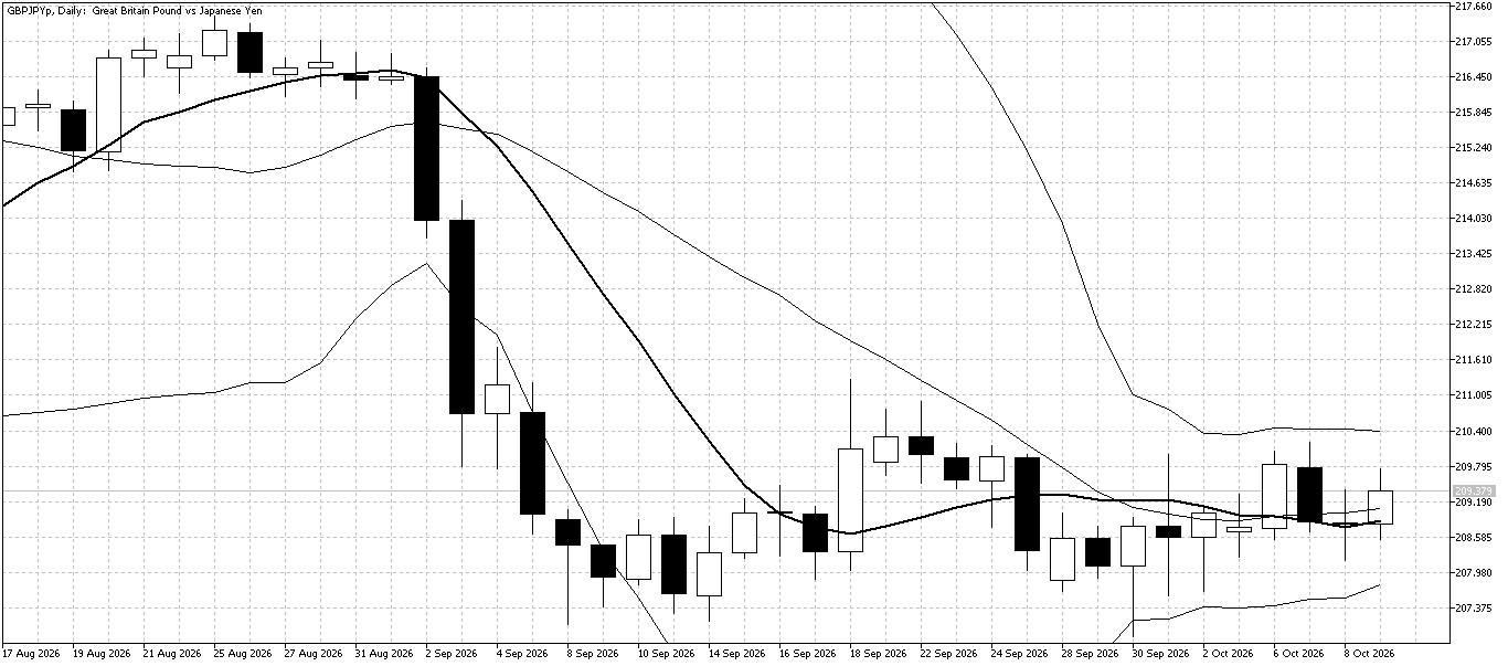 GBP/JPY Daily chart for October 12