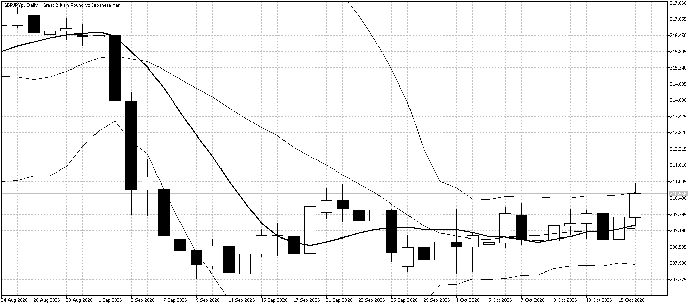 GBP/JPY Daily chart for October 19