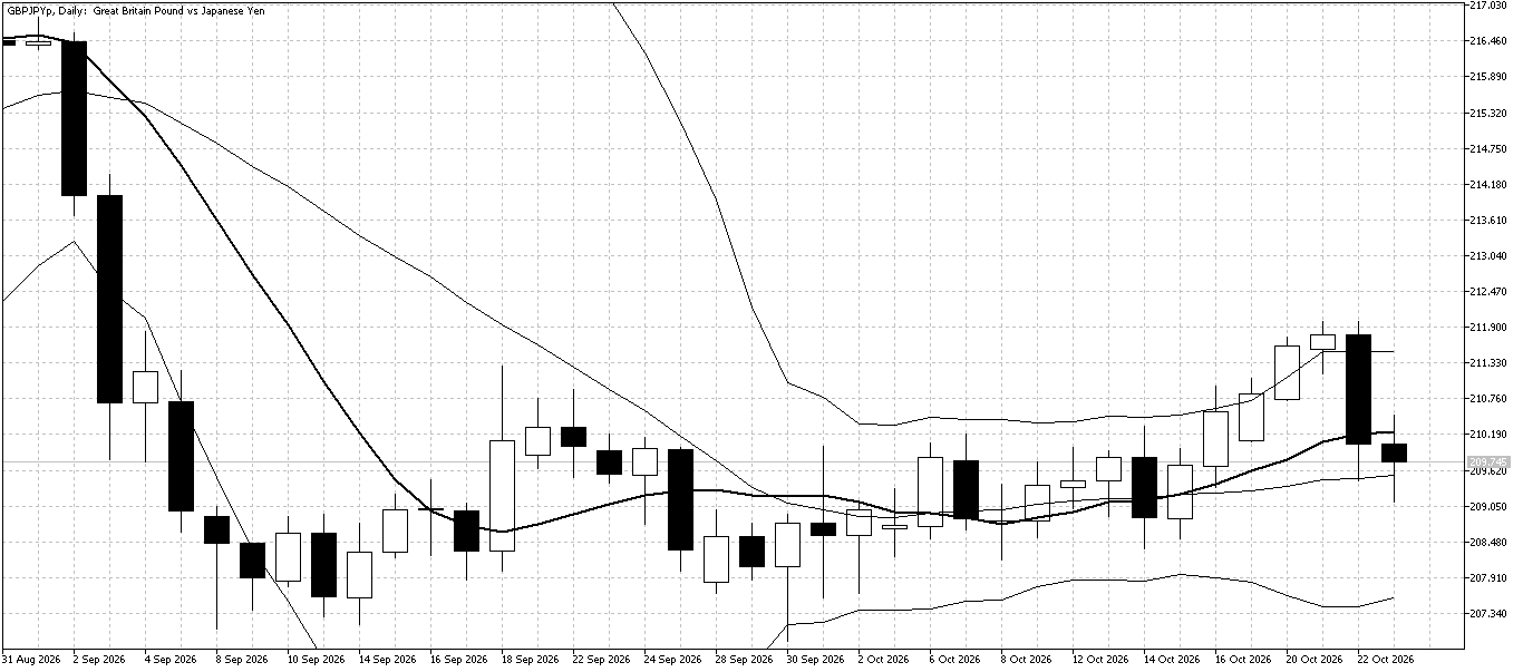 GBP/JPY Daily chart for October 26