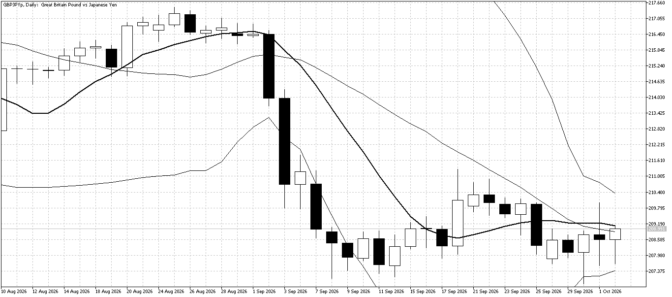 GBP/JPY Daily chart for October 5