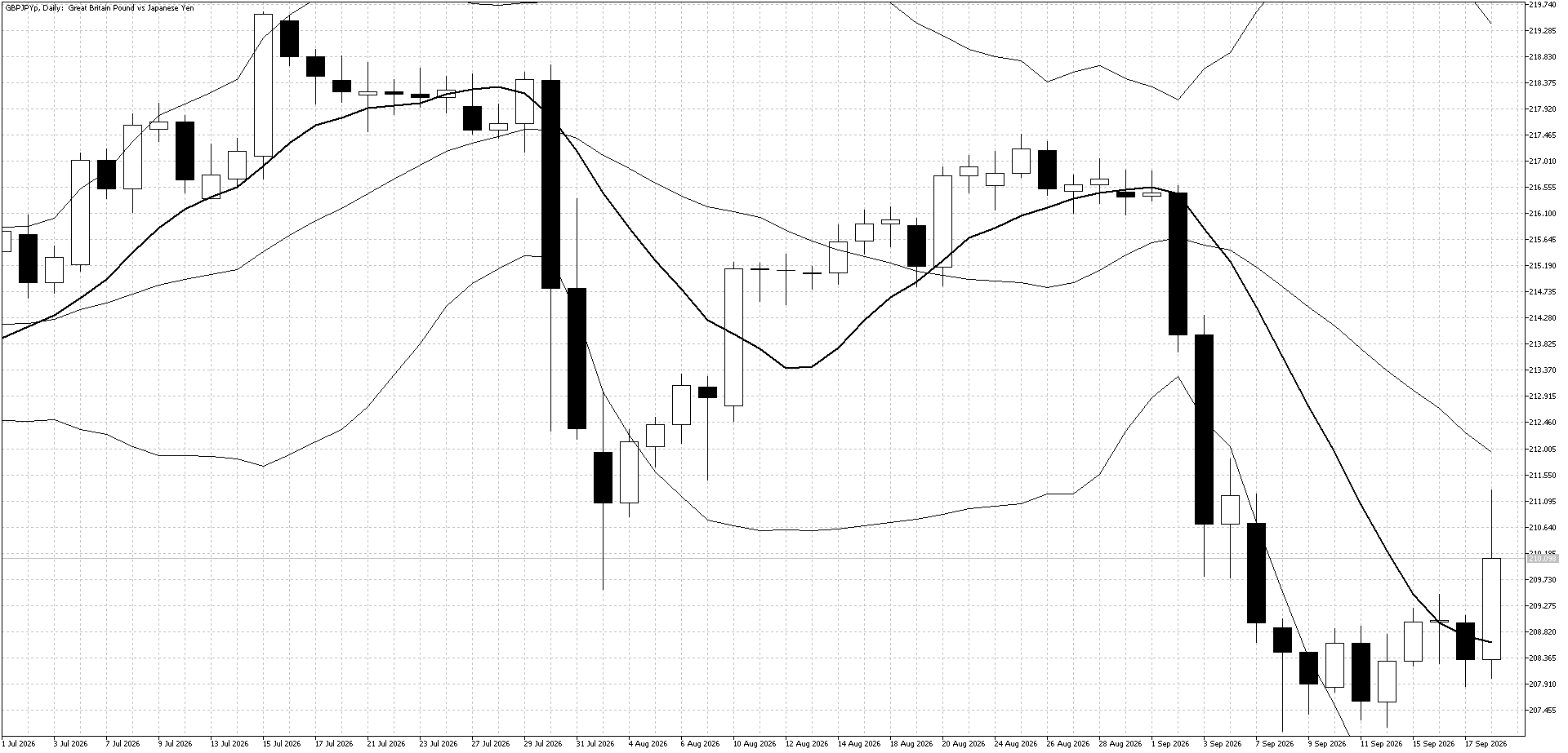 GBP/JPY Daily Chart (Bollinger Band and 10 day moving average)