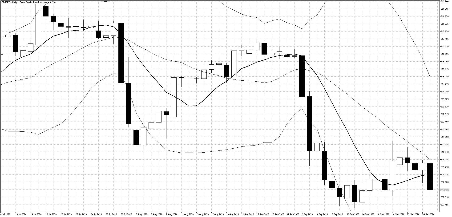 GBP/JPY Daily chart for September 28
