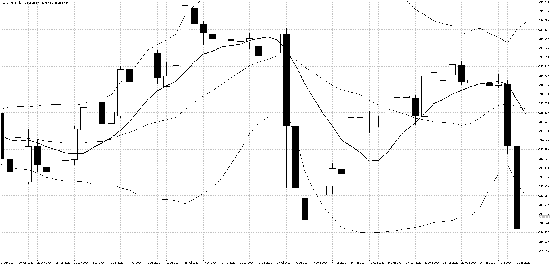GBPJPYp Daily Sept 7