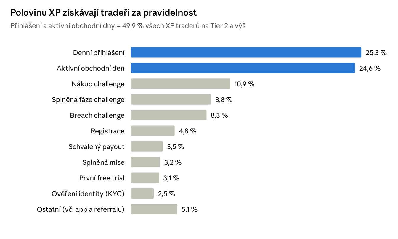 Polovinu XP získávají tradeři za pravidelnost – podíl zdrojů XP u traderů na Tier 2 a výš