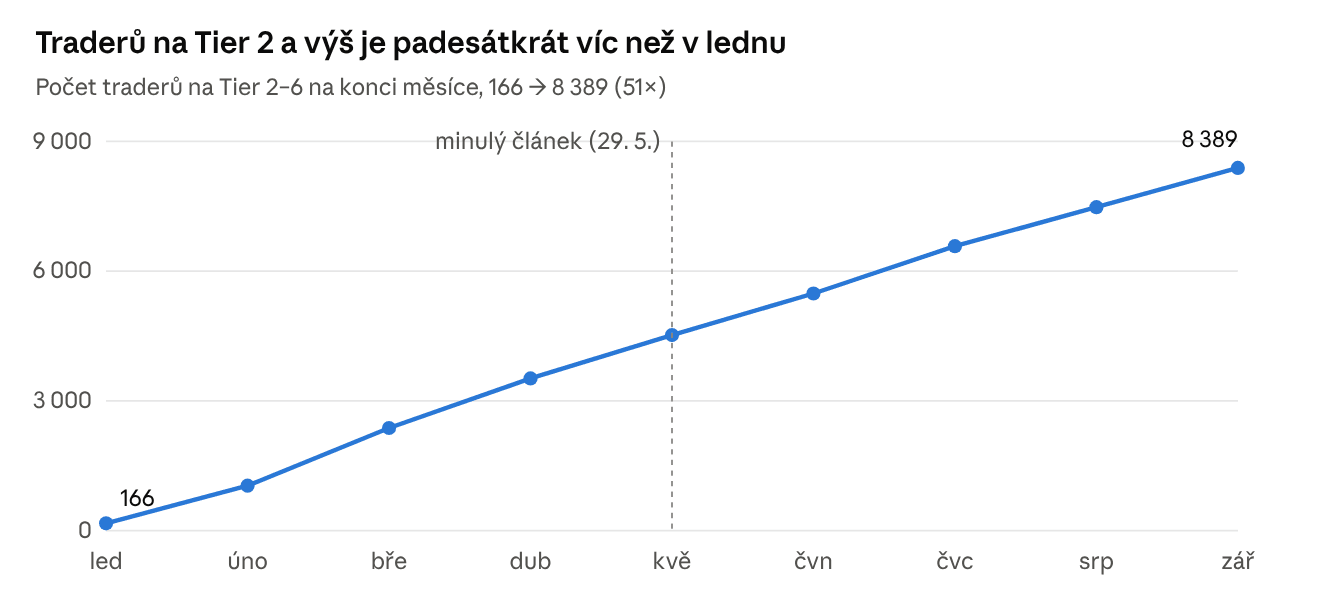 Traderů na Tier 2 a výš je padesátkrát víc než v lednu – vývoj leden až září 2026
