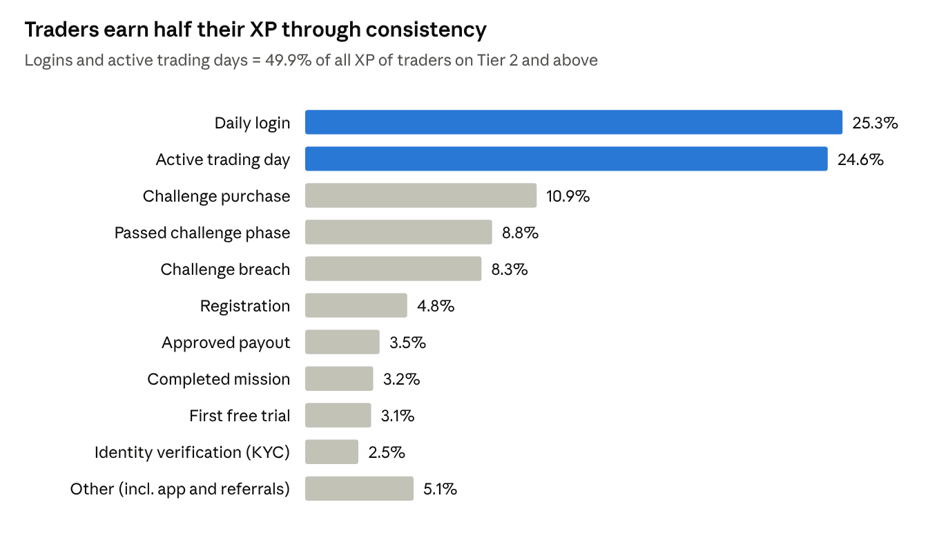 Traders earn half their XP through consistency – share of XP sources for traders on Tier 2 and above