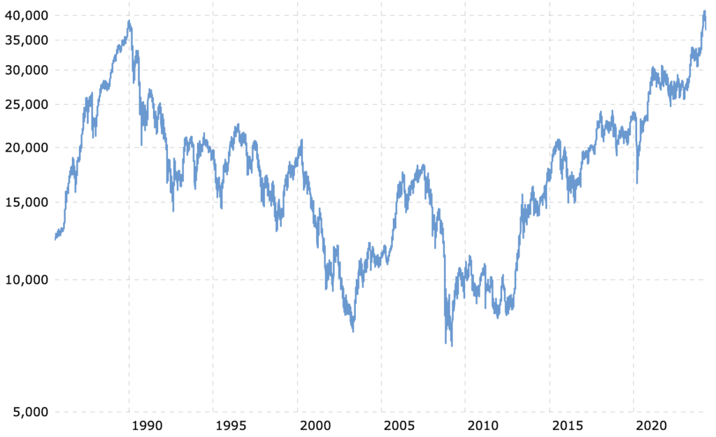 Index Nikkei 225 na dlouhodobém grafu. Zdroj: Macrotrends