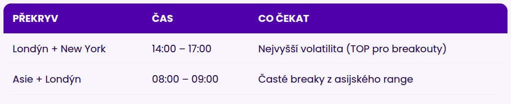Překryvy obchodních seancí