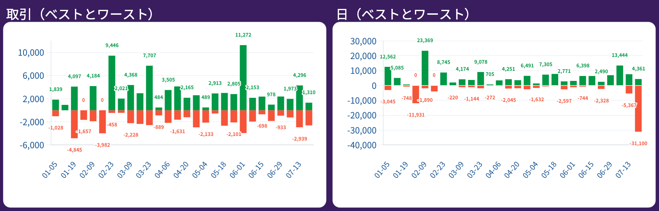 取引（ベストとワースト）