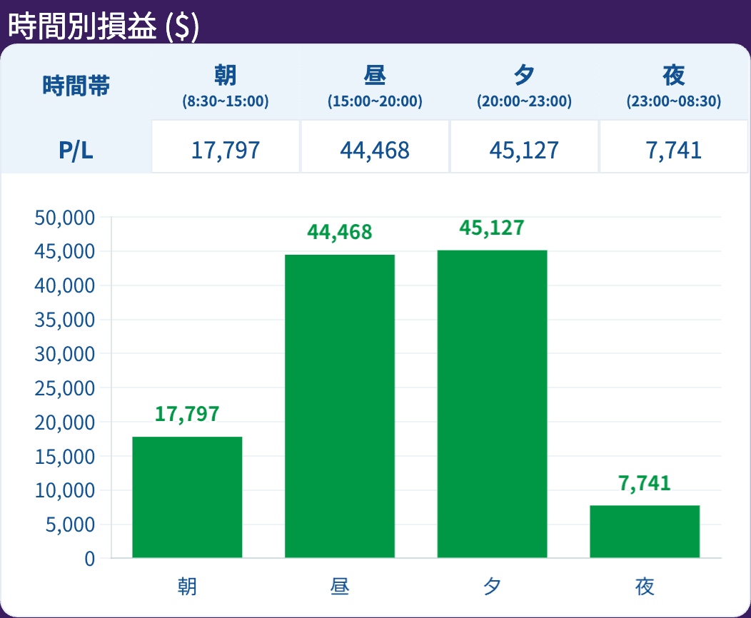 時間別損益（米ドル）
