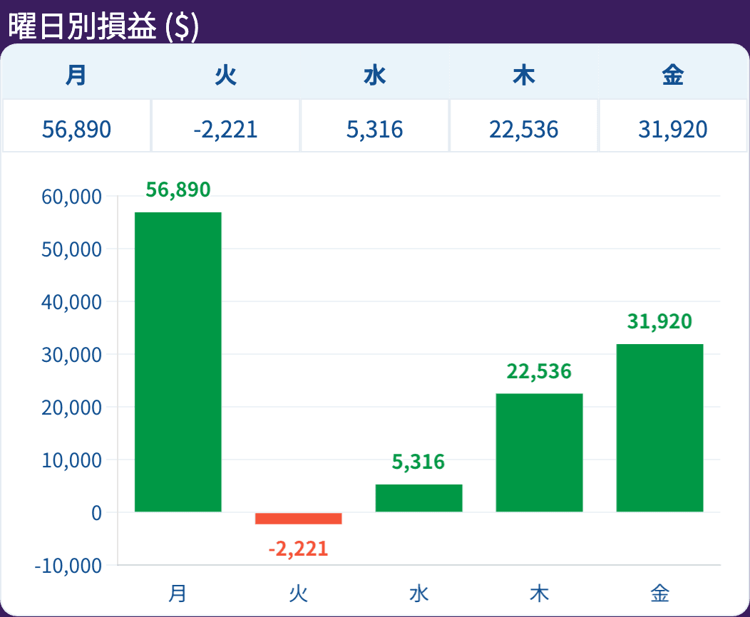 曜日別損益（米ドル）
