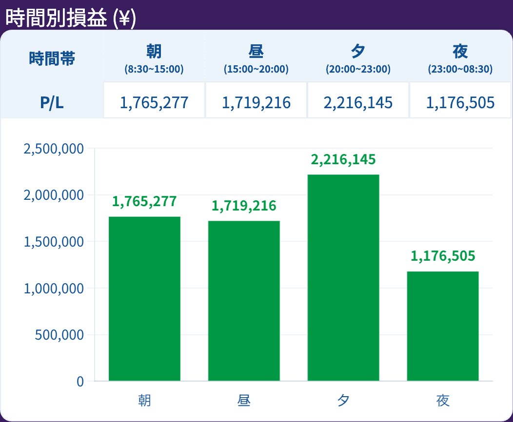 時間別損益（円）