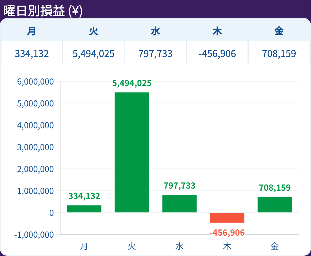 曜日別損益（円）
